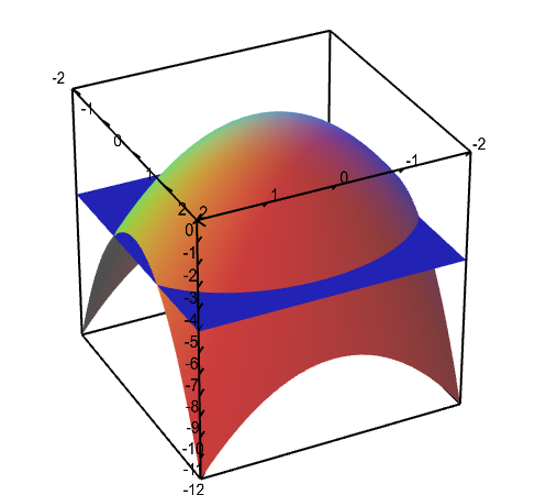 Applet: Level curves of an elliptic paraboloid shown with graph