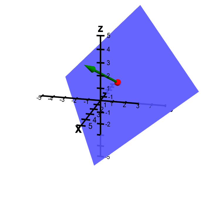 Applet: Plane from point and normal vector
