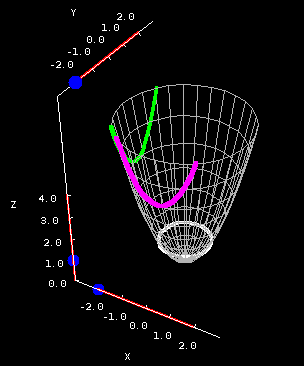 Applet: Elliptic paraboloid cross sections