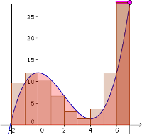 Area via a right Riemann sum
