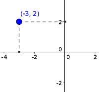 Cartesian coordinates in the plane