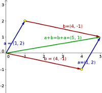 The sum of two vectors