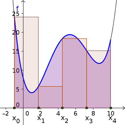 Area under a curve with subintervals