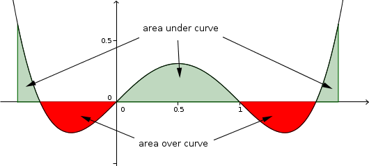 Area under and over a curve