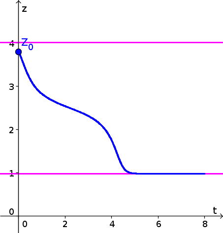 Autonomous differential equation example function 2, solution 3.8
