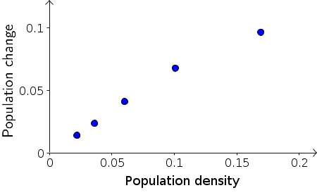 Change in bacteria population density as a function of bacteria population density