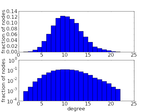 Binomial degree distribution 