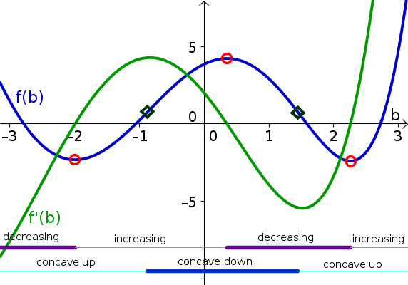 Derivative example function 3, with derivative