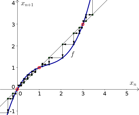 Discrete dynamical system example function 1, with cobwebbing