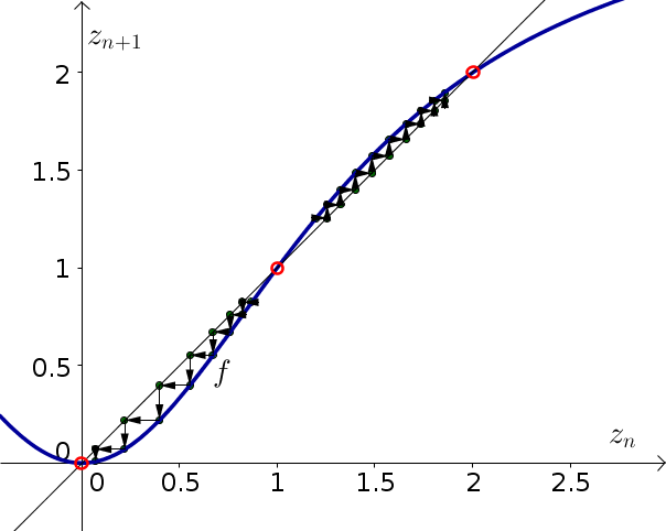 Discrete dynamical system example function 3, with cobwebbing