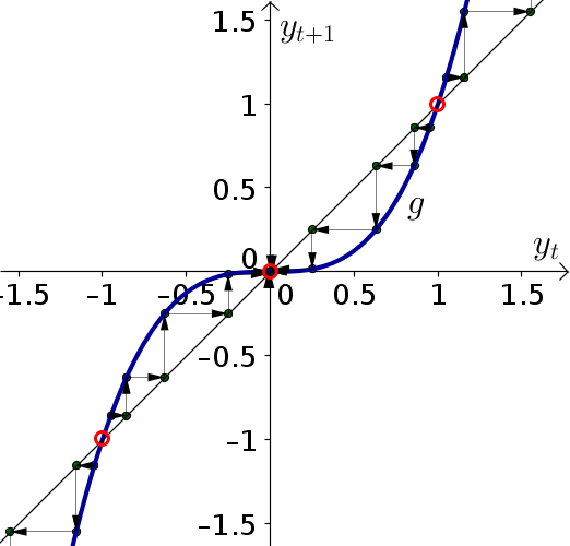 Discrete dynamical system example function 5, with cobwebbing