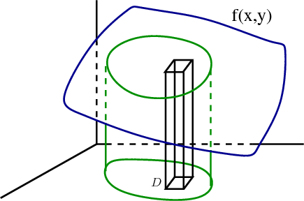 Double integral as volume under a surface, with box illustrating Riemann sum