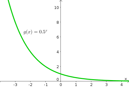 Exponential function $(1/2)^x$