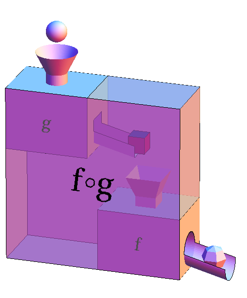 Function machines composed and combined into a new function machine