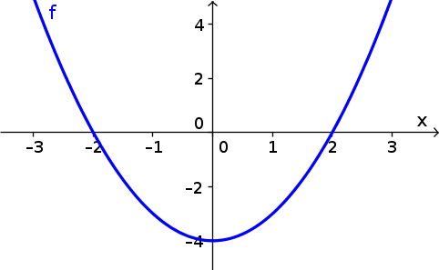Graph of $f(x)=x^2-4$