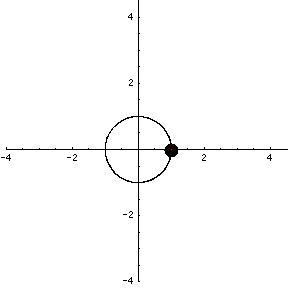 Parametrization of a circle 4