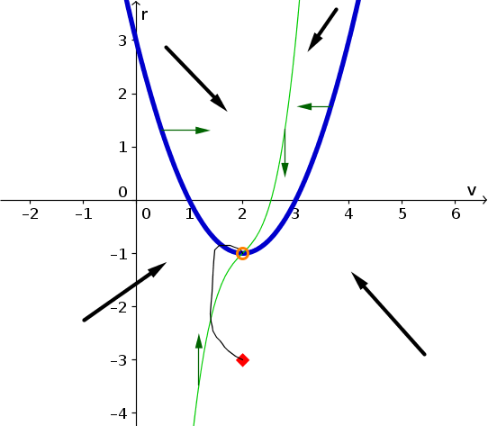 Example phase plane with nullclines 1 and solution