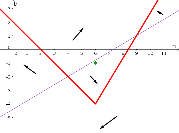 Example phase plane with nullclines 2