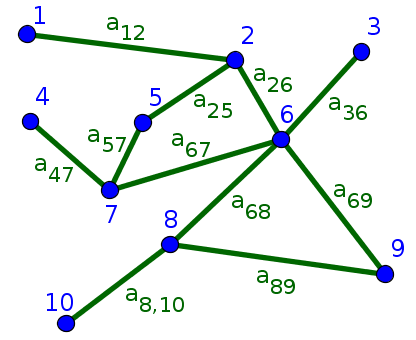 Small undirected network with numbered nodes and labeled edges