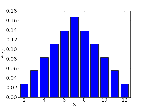 Probability distribution for the sum of two six-sided dice