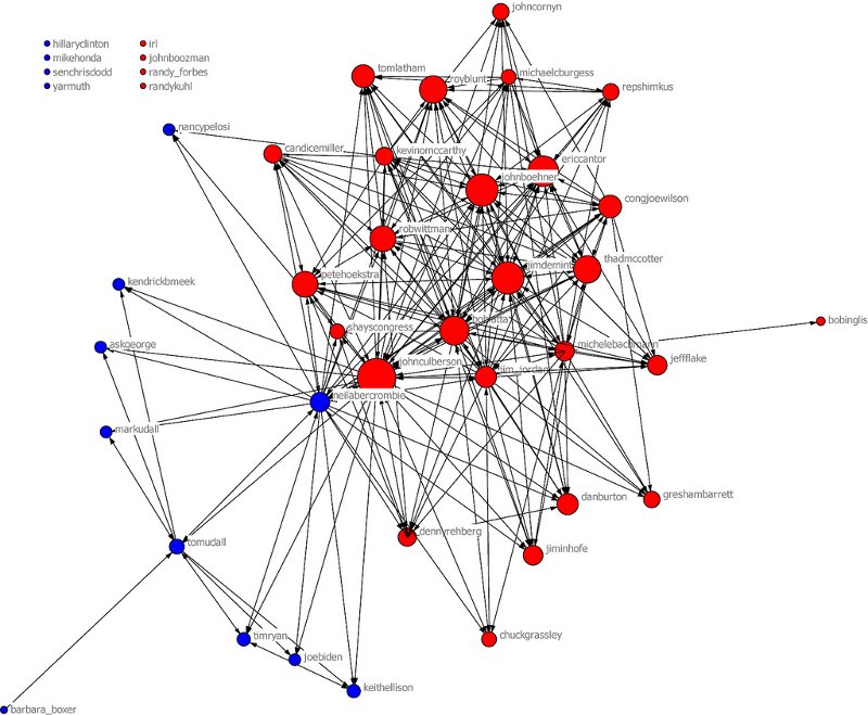 Network of US Congress twitterers showing citation frequency