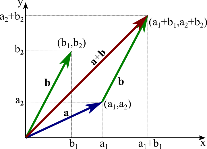 Adding two-dimensional vectors