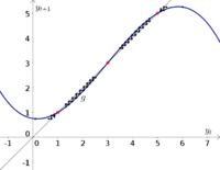 Discrete dynamical system example function 2, with cobwebbing