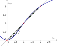 Discrete dynamical system example function 3, with cobwebbing