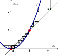 Discrete dynamical system example function 4, with cobwebbing