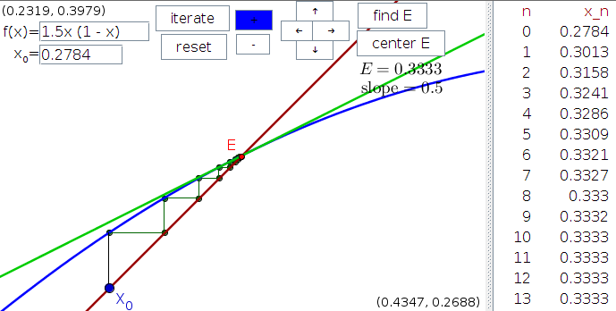 Applet: Cobwebbing and linear approximations around equilibria