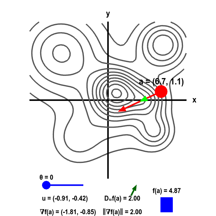 Applet: Gradient and directional derivative on a mountain shown as level curves