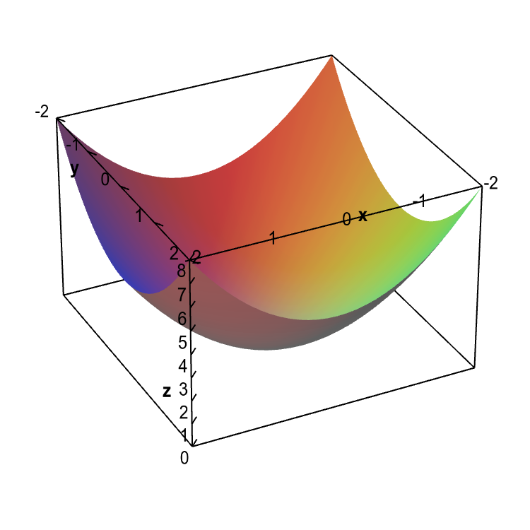 Applet: An elliptic paraboloid