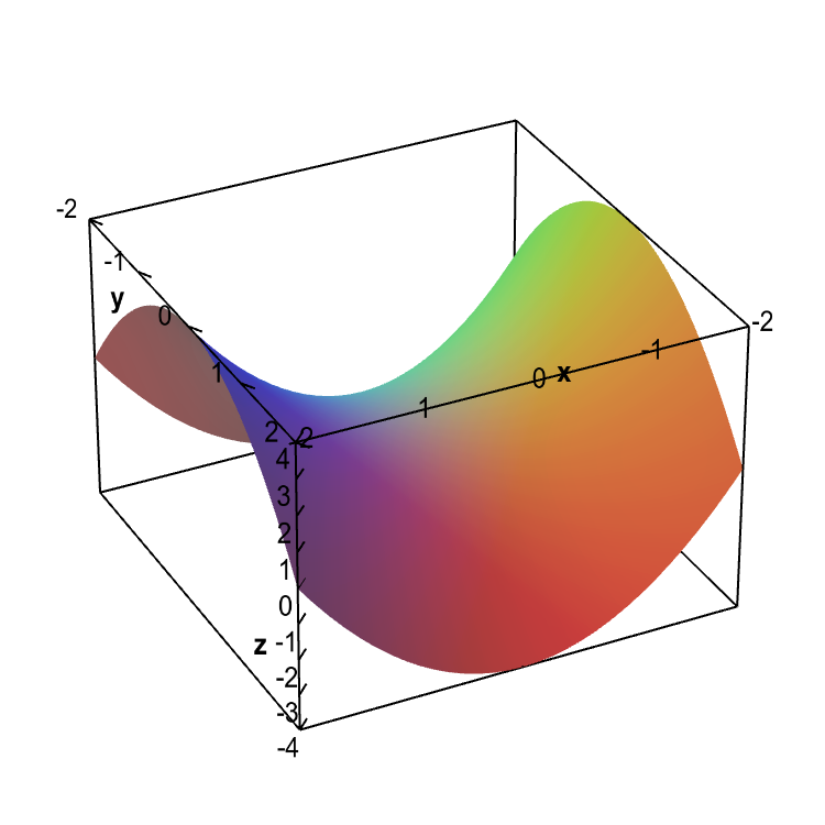 Applet: Graph of a hyperbolic paraboloid