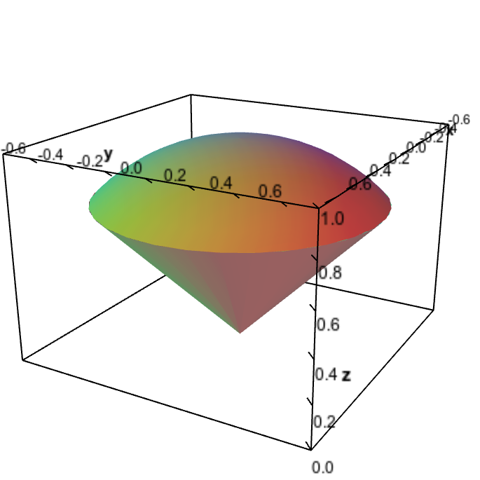 Image: An ice cream cone shaped region - Math Insight