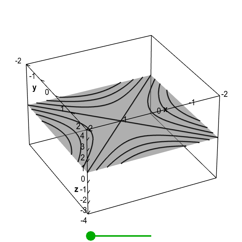 Applet: Level curves of a hyperbolic paraboloid