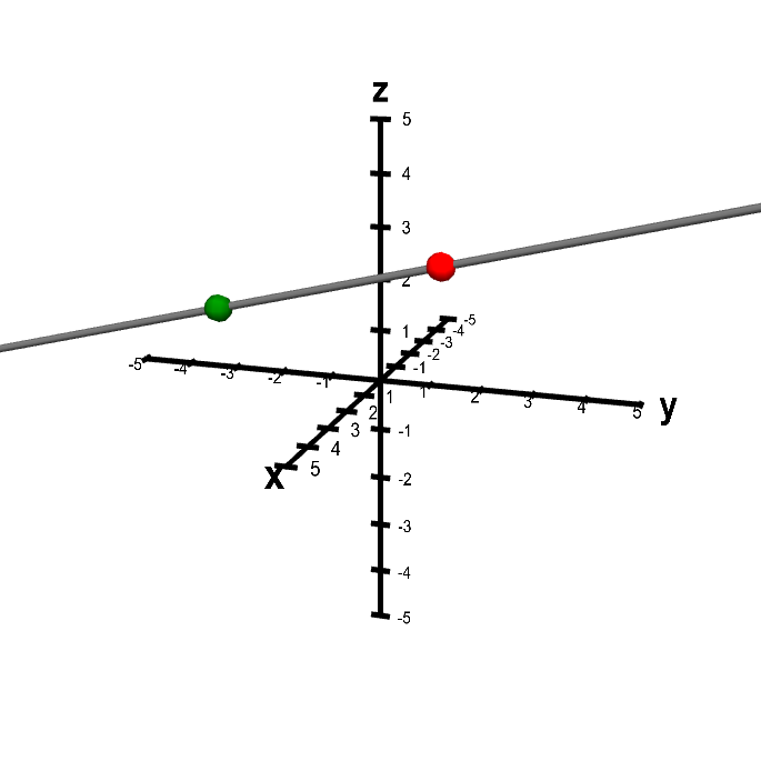 Applet: A line determined by two points