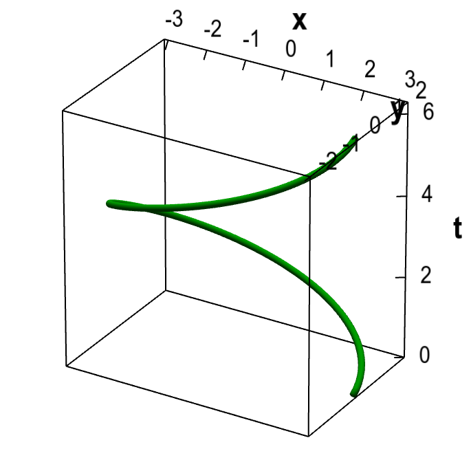 Applet: Graph of a function that parametrizes an ellipse