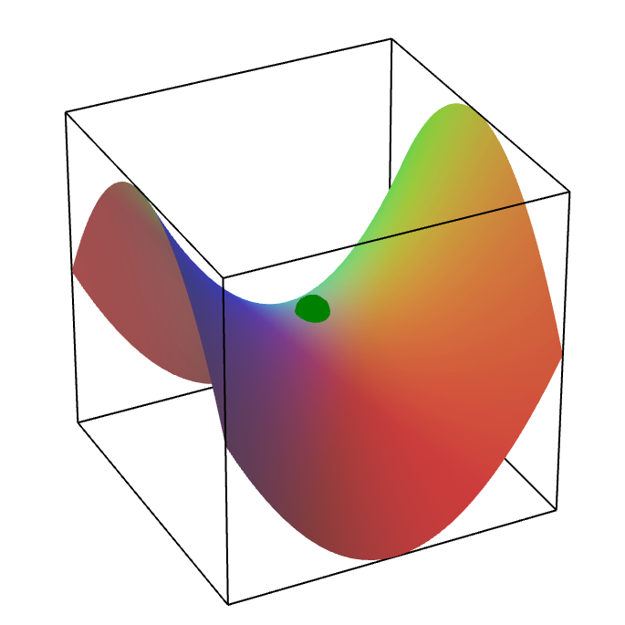 Applet: A saddle point of a function of two variables