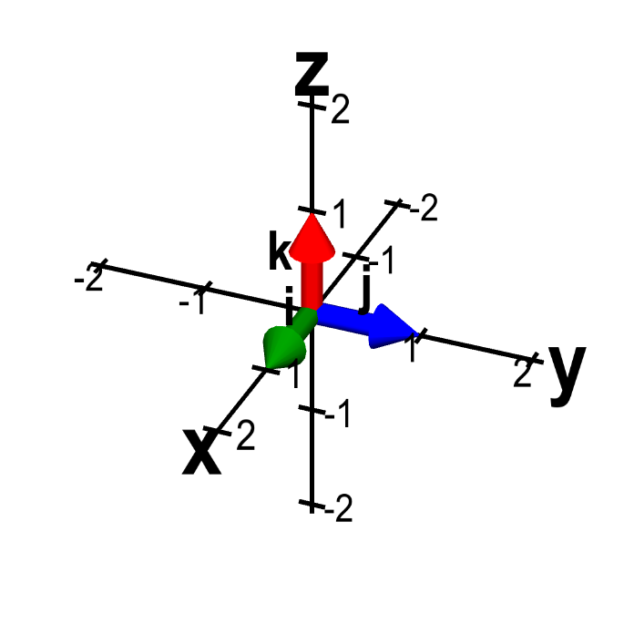 Applet: The standard unit vectors in three dimensions