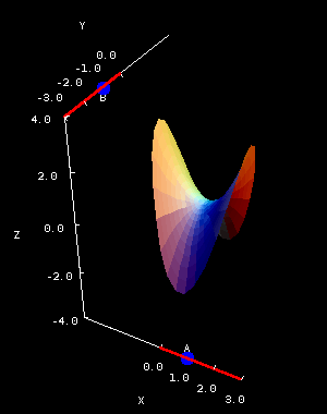 Applet: Hyperbolic paraboloid coefficients