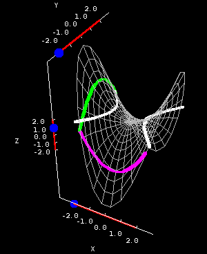 Applet: Hyperbolic paraboloid cross sections