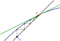 Cobwebbing and linear approximations around equilibria
