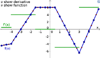 The derivative of a piecewise linear function