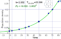 Doubling time and half-life of exponential growth and decay - Math Insight
