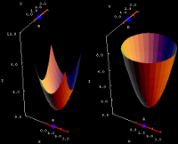 Elliptic paraboloid coefficients