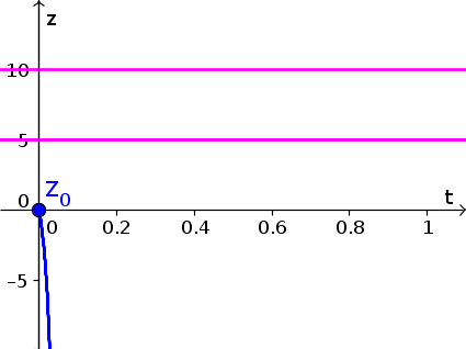 Autonomous differential equation example function 4, solution 0