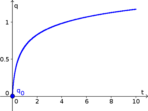 Autonomous differential equation example function 5, solution 0