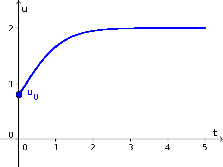 Autonomous differential equation example function 7, solution 0.8