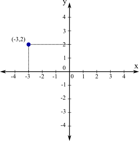 Cartesian coordinates in a graph