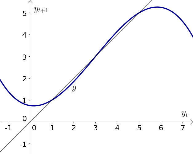 Discrete dynamical system example function 2